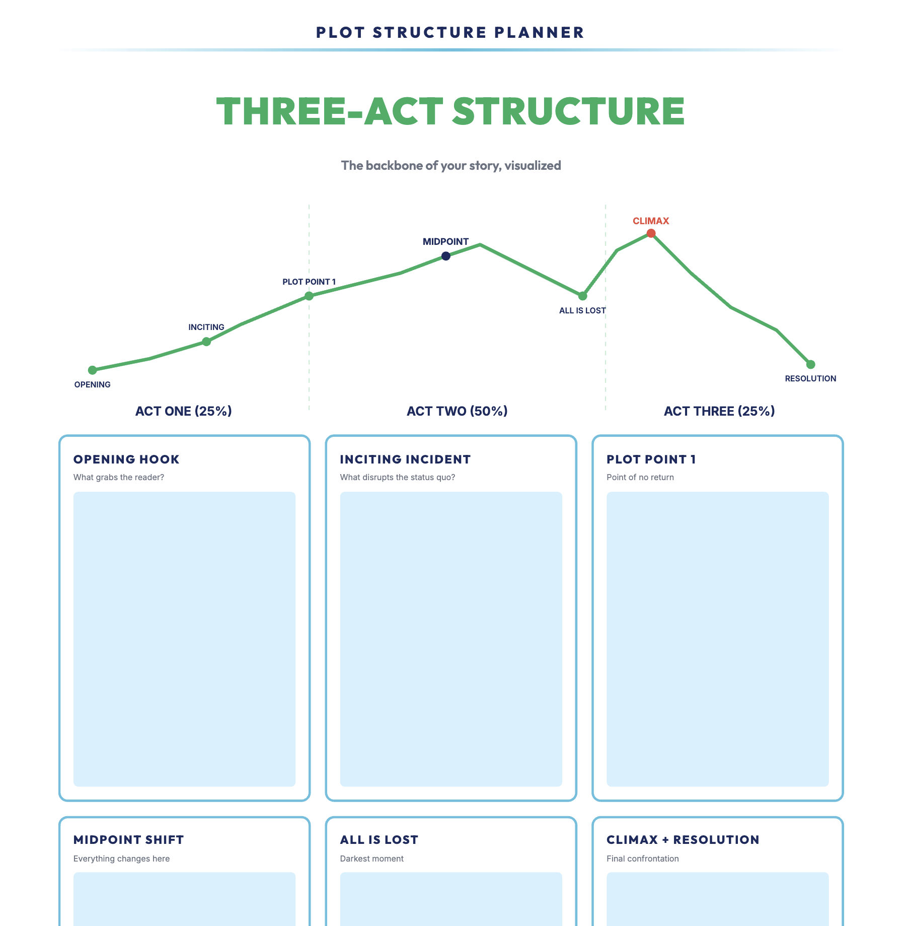 Three-Act Structure template with SVG plot arc visualization showing Opening, Inciting Incident, Plot Point 1, Midpoint, All Is Lost, Climax, and Resolution